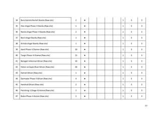 77
34 Buro KatishoNullah Skardu(Rawsite) 2 ● 1 3 3
35 Hoo shigarPhase-IISkardu(Rawsite) 1 ● 1 3 3
36 NaisloshigarPhase-IISkardu(Rawsite) 2 ● 1 3 3
37 Besil shigarSkardu(Rawsite) 1 ● 1 3 3
38 ArindoshigarSkardu(Rawsite) 1 ● 1 3 3
39 darel Phase-V Diamer(Rawsite) 10 ● 1 3 3
40 Tangir Phase-IIIDiamer(Rawsite) 15 ● 1 3 3
41 Barogah IshkomanGhizer(Rawsite) 10 ● 1 3 3
42 Hoton onGupisRiverGhizer(Rawsite) 20 ● 1 3 3
43 Dalnati Ghizer(Rawsite) 1 ● 1 3 3
44 Darmadar Phase-IIGhizer(Rawsite) 4 ● 1 3 3
45 HandrubGhizer(Raw site) 2 ● 1 3 3
46 Parishing-1(Stage-II) Astore(Rawsite) 2 ● 1 3 3
47 BubinPhase-IIAstore (Rawsite) 5 ● 1 3 3
 