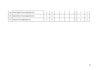 78
48 DahiterStagte-IIHunza-Nagar(Rawsite) 2 ● 1 3 3
49 BudalasPhase-IIHunza-Nagar(Rawsite) 4 ● 1 3 3
50 Chaprote Hunza-Nagar(Rawsite) 5 ● 1 3 3
 