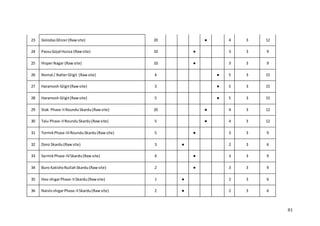 81
23 GolodasGhizer(Rawsite) 20 ● 4 3 12
24 PassuGojal Hunza (Rawsite) 10 ● 3 3 9
25 HisperNagar (Rawsite) 10 ● 3 3 9
26 Nomal / NalterGilgit (Rawsite) 4 ● 5 3 15
27 Haramosh Gilgit(Rawsite) 3 ● 5 3 15
28 Haramosh Gilgit(Rawsite) 5 ● 5 3 15
29 Stak Phase-IIRounduSkardu(Rawsite) 20 ● 4 3 12
30 Talu Phase-IIRounduSkardu(Rawsite) 5 ● 4 3 12
31 TormikPhase-IIIRounduSkardu(Rawsite) 5 ● 3 3 9
32 Doro Skardu(Rawsite) 3 ● 2 3 6
33 SermikPhase-IVSkardu(Rawsite) 4 ● 3 3 9
34 Buro KatishoNullah Skardu(Rawsite) 2 ● 3 3 9
35 Hoo shigarPhase-IISkardu(Rawsite) 1 ● 2 3 6
36 NaisloshigarPhase-IISkardu(Rawsite) 2 ● 2 3 6
 