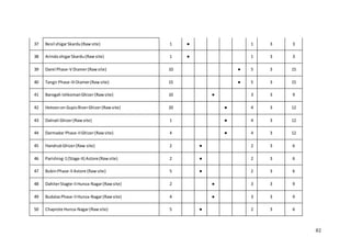 82
37 Besil shigarSkardu(Rawsite) 1 ● 1 3 3
38 ArindoshigarSkardu(Rawsite) 1 ● 1 3 3
39 Darel Phase-V Diamer(Rawsite) 10 ● 5 3 15
40 Tangir Phase-IIIDiamer(Rawsite) 15 ● 5 3 15
41 Barogah IshkomanGhizer(Rawsite) 10 ● 3 3 9
42 Hotoonon GupisRiverGhizer(Rawsite) 20 ● 4 3 12
43 Dalnati Ghizer(Rawsite) 1 ● 4 3 12
44 Darmadar Phase-IIGhizer(Rawsite) 4 ● 4 3 12
45 HandrubGhizer(Raw site) 2 ● 2 3 6
46 Parishing-1(Stage-II) Astore(Rawsite) 2 ● 2 3 6
47 BubinPhase-IIAstore (Rawsite) 5 ● 2 3 6
48 DahiterStagte-IIHunza-Nagar(Rawsite) 2 ● 3 3 9
49 BudalasPhase-IIHunza-Nagar(Rawsite) 4 ● 3 3 9
50 Chaprote Hunza-Nagar(Rawsite) 5 ● 2 3 6
 