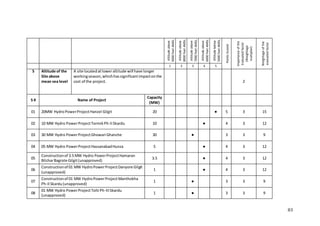 83
Altitudeabove
9000feetAMSL
Altitudeabove
8000feetAMSL
Altitudeabove
7000feetAMSL
Altitudeabove
6000feetAMSL
Altitudebelow
5000feetAMSL
PointsScored
Importanceofthe
Evaluatedfactor
(Weightage
multiplier)
Weightageofthe
evaluatedfactor
1 2 3 4 5
5 Altitude of the
Site above
mean sea level
A site locatedatloweraltitude will have longer
workingseason,whichhassignificantimpactonthe
cost of the project. 2
S # Name of Project
Capacity
(MW)
01 20MW HydroPowerProjectHanzel Gilgit 20 ● 5 3 15
02 10 MW Hydro PowerProjectTormikPh-IISkardu 10 ● 4 3 12
03 30 MW Hydro PowerProjectGhowari Ghanche 30 ● 3 3 9
04 05 MW Hydro PowerProjectHassanabadHunza 5 ● 4 3 12
05
Constructionof 3.5 MW Hydro PowerProjectHamaran
BilcharBagrote Gilgit(unapproved)
3.5 ● 4 3 12
06
Constructionof 01 MW HydroPowerProjectDanyore Gilgit
(unapproved)
1 ● 4 3 12
07
Constructionof 01 MW HydroPowerProjectManthokha
Ph-IISkardu(unapproved)
1 ● 3 3 9
08
01 MW Hydro PowerProjectTolti Ph-IIISkardu
(unapproved)
1 ● 3 3 9
 