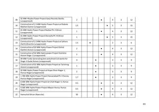 84
09
02 MW HhydroPowerProjectGanji RounduSkardu
(unapproved)
2 ● 4 3 12
10
Constructionof 1.5 MW Hydro PowerProjectat Riakote
Muthat Diamer(unapproved)
1.5 ● 5 3 15
11
01 MW Hydro PowerProjectNazbarPh-IIGhizer
(unapproved)
1 ● 4 3 12
12
01 MW Hydro PowerProjectSherqillaPh-IIIGhizer
(unapproved)
1 ● 5 3 15
13
Constructionof 1.5 MW Hydro PowerProjectat Saltoro
(Seth) Ghanche (unapproved)
1.5 ● 2 3 6
14
Constructionof 02 MW HydroPowerProjectDichal
DashkinAstore (unapproved)
2 ● 4 3 12
15
Constructionof 02 MW HydropowerProjectYeshleto
Astore Stage-1(unapproved)
2 ● 4 3 12
16
04 MW Turbo GeneratingSetsandalliedCivil worksfor
Stage-IIGudai Astore (unapproved)
4 ● 3 3 9
17
Constructionof 01 MW HydroPowerProjectat Tarishing
Astore (unapproved)
1 ● 3 3 9
18
02 MW Hydro PowerProjectat HisperRiverNagar-1,
Hunza-Nagar(unapproved)
2 ● 3 3 9
19
1.700 MW HydroPowerProjectHassanabadPh-V Hunza,
Hunza-Nagar(unapproved)
1.7 ● 3 3 9
20
0.500 MW HydroPowerProjectat ChaltNagar-II,Hunza-
Nagar (unapproved)
0.5 ● 4 3 12
21
0.500 MW HydroPowerProjectMayon Hunza,Hunza-
Nagar (unapproved)
0.5 ● 4 3 12
22 Hamuchal Ghizer(Rawsite) 50 ● 4 3 12
 