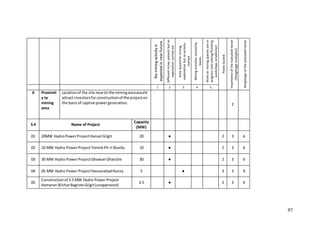 87
Nominingactivityis
expectedinnearfuture
Differentminespresentbutno
explorationcarriedout
Arealeasedformining
explorationbutnoactivity
started
Miningactivitiesstartedby
leases
Workonminingqueriesarein
progressandcutting/finishing
workshopsestablished
PointsScored
ImportanceoftheEvaluatedfactor
(Weightagemultiplier)
Weightageoftheevaluatedfactor
1 2 3 4 5
6 Proximit
y to
mining
area
Locationof the site nearto the miningareawould
attract investorsforconstructionof the projecton
the basisof captive powergeneration. 2
S # Name of Project
Capacity
(MW)
01 20MW HydroPowerProjectHanzel Gilgit 20 ● 2 3 6
02 10 MW Hydro PowerProjectTormikPh-IISkardu 10 ● 2 3 6
03 30 MW Hydro PowerProjectGhowari Ghanche 30 ● 2 3 6
04 05 MW Hydro PowerProjectHassanabadHunza 5 ● 3 3 9
05
Constructionof 3.5 MW Hydro PowerProject
Hamaran BilcharBagrote Gilgit(unapproved)
3.5 ● 2 3 6
 
