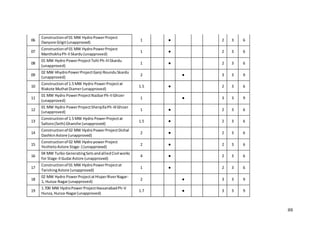 88
06
Constructionof 01 MW HydroPowerProject
Danyore Gilgit(unapproved)
1 ● 2 3 6
07
Constructionof 01 MW HydroPowerProject
ManthokhaPh-IISkardu(unapproved)
1 ● 2 3 6
08
01 MW Hydro PowerProjectTolti Ph-IIISkardu
(unapproved)
1 ● 2 3 6
09
02 MW HhydroPowerProjectGanji RounduSkardu
(unapproved)
2 ● 3 3 9
10
Constructionof 1.5 MW Hydro PowerProjectat
Riakote MuthatDiamer(unapproved)
1.5 ● 2 3 6
11
01 MW Hydro PowerProjectNazbarPh-IIGhizer
(unapproved)
1 ● 3 3 9
12
01 MW Hydro PowerProjectSherqillaPh-IIIGhizer
(unapproved)
1 ● 2 3 6
13
Constructionof 1.5 MW Hydro PowerProjectat
Saltoro(Seth) Ghanche (unapproved)
1.5 ● 2 3 6
14
Constructionof 02 MW Hydro PowerProjectDichal
DashkinAstore (unapproved)
2 ● 2 3 6
15
Constructionof 02 MW HydropowerProject
YeshletoAstore Stage-1(unapproved)
2 ● 2 3 6
16
04 MW Turbo GeneratingSetsandalliedCivil works
for Stage-IIGudai Astore (unapproved)
4 ● 2 3 6
17
Constructionof 01 MW HydroPowerProjectat
TarishingAstore (unapproved)
1 ● 2 3 6
18
02 MW Hydro PowerProjectatHisperRiverNagar-
1, Hunza-Nagar(unapproved)
2 ● 3 3 9
19
1.700 MW HydroPowerProjectHassanabadPh-V
Hunza,Hunza-Nagar(unapproved)
1.7 ● 3 3 9
 