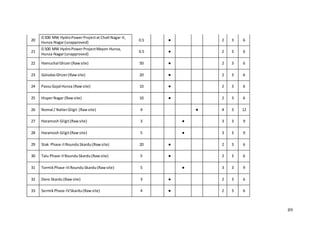 89
20
0.500 MW HydroPowerProjectat ChaltNagar-II,
Hunza-Nagar(unapproved)
0.5 ● 2 3 6
21
0.500 MW HydroPowerProjectMayon Hunza,
Hunza-Nagar(unapproved)
0.5 ● 2 3 6
22 Hamuchal Ghizer(Rawsite) 50 ● 2 3 6
23 GolodasGhizer(Rawsite) 20 ● 2 3 6
24 PassuGojal Hunza (Rawsite) 10 ● 2 3 6
25 HisperNagar (Rawsite) 10 ● 2 3 6
26 Nomal / NalterGilgit (Rawsite) 4 ● 4 3 12
27 Haramosh Gilgit(Rawsite) 3 ● 3 3 9
28 Haramosh Gilgit(Rawsite) 5 ● 3 3 9
29 Stak Phase-IIRounduSkardu(Rawsite) 20 ● 2 3 6
30 Talu Phase-IIRounduSkardu(Rawsite) 5 ● 2 3 6
31 TormikPhase-IIIRoundu Skardu(Rawsite) 5 ● 3 3 9
32 Doro Skardu(Rawsite) 3 ● 2 3 6
33 SermikPhase-IVSkardu(Rawsite) 4 ● 2 3 6
 