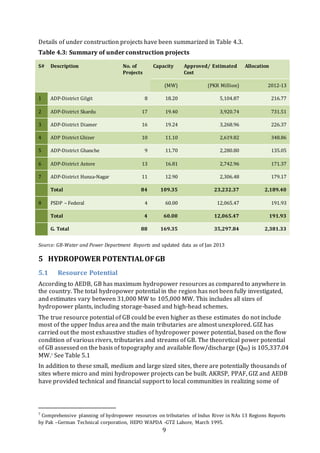 9
Details of under construction projects have been summarized in Table 4.3.
Table 4.3: Summary of under construction projects
S# Description No. of
Projects
Capacity Approved/ Estimated
Cost
Allocation
(MW) (PKR Million) 2012-13
1 ADP-District Gilgit 8 18.20 5,104.87 216.77
2 ADP-District Skardu 17 19.40 3,920.74 731.51
3 ADP-District Diamer 16 19.24 3,268.96 226.37
4 ADP District Ghizer 10 11.10 2,619.82 348.86
5 ADP-District Ghanche 9 11.70 2,280.80 135.05
6 ADP-District Astore 13 16.81 2,742.96 171.37
7 ADP-District Hunza-Nagar 11 12.90 2,306.48 179.17
Total 84 109.35 23,232.37 2,189.40
8 PSDP – Federal 4 60.00 12,065.47 191.93
Total 4 60.00 12,065.47 191.93
G. Total 88 169.35 35,297.84 2,381.33
Source: GB-Water and Power Department Reports and updated data as of Jan 2013
5 HYDROPOWER POTENTIALOFGB
5.1 Resource Potential
According to AEDB, GB has maximum hydropower resources as comparedto anywhere in
the country. The total hydropower potential in the region has not been fully investigated,
and estimates vary between 31,000 MW to 105,000 MW. This includes all sizes of
hydropower plants, including storage-based and high-head schemes.
The true resource potential of GB could be even higher as these estimates do not include
most of the upper Indus area and the main tributaries are almost unexplored. GIZ has
carried out the most exhaustive studies of hydropower power potential, based on the flow
condition of various rivers, tributaries and streams of GB. The theoretical power potential
of GB assessed on the basis of topography and available flow/discharge (Q80) is 105,337.04
MW.7
See Table 5.1
In addition to these small, medium and large sized sites, there are potentially thousands of
sites where micro and mini hydropower projects can be built. AKRSP, PPAF, GIZ and AEDB
have provided technical and financial support to local communities in realizing some of
7
Comprehensive planning of hydropower resources on tributaries of Indus River in NAs 13 Regions Reports
by Pak –German Technical corporation, HEPO WAPDA -GTZ Lahore, March 1995.
 