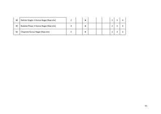 91
48 DahiterStagte-IIHunza-Nagar(Rawsite) 2 ● 2 3 6
49 BudalasPhase-IIHunza-Nagar(Rawsite) 4 ● 2 3 6
50 Chaprote Hunza-Nagar(Rawsite) 5 ● 2 3 6
 