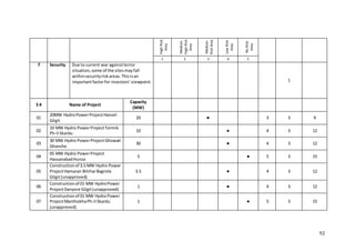 92
HighRisk
Area
Medium
HighRisk
Area
Medium
RiskArea
LowRisk
Area
NoRisk
Area
1 2 3 4 5
7 Security Due to current war againstterror
situation,some of the sitesmayfall
withinsecurityriskareas.Thisisan
importantfactorfor investors’ viewpoint. 1
S # Name of Project
Capacity
(MW)
01
20MW HydroPowerProjectHanzel
Gilgit
20 ● 3 3 9
02
10 MW Hydro PowerProjectTormik
Ph-IISkardu
10 ● 4 3 12
03
30 MW Hydro PowerProjectGhowari
Ghanche
30 ● 4 3 12
04
05 MW Hydro PowerProject
HassanabadHunza
5 ● 5 3 15
05
Constructionof 3.5 MW Hydro Power
ProjectHamaran BilcharBagrote
Gilgit(unapproved)
3.5 ● 4 3 12
06
Constructionof 01 MW HydroPower
ProjectDanyore Gilgit(unapproved)
1 ● 4 3 12
07
Constructionof 01 MW HydroPower
ProjectManthokhaPh-IISkardu
(unapproved)
1 ● 5 3 15
 