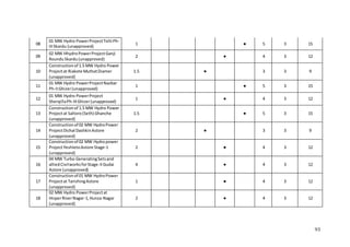 93
08
01 MW Hydro PowerProjectTolti Ph-
IIISkardu (unapproved)
1 ● 5 3 15
09
02 MW HhydroPowerProjectGanji
RounduSkardu(unapproved)
2 ● 4 3 12
10
Constructionof 1.5 MW Hydro Power
Projectat Riakote MuthatDiamer
(unapproved)
1.5 ● 3 3 9
11
01 MW Hydro PowerProjectNazbar
Ph-IIGhizer(unapproved)
1 ● 5 3 15
12
01 MW Hydro PowerProject
SherqillaPh-IIIGhizer(unapproved)
1 ● 4 3 12
13
Constructionof 1.5 MW Hydro Power
Projectat Saltoro(Seth) Ghanche
(unapproved)
1.5 ● 5 3 15
14
Constructionof 02 MW HydroPower
ProjectDichal DashkinAstore
(unapproved)
2 ● 3 3 9
15
Constructionof 02 MW Hydropower
ProjectYeshletoAstore Stage-1
(unapproved)
2 ● 4 3 12
16
04 MW Turbo GeneratingSetsand
alliedCivilworksforStage-IIGudai
Astore (unapproved)
4 ● 4 3 12
17
Constructionof 01 MW HydroPower
Projectat TarishingAstore
(unapproved)
1 ● 4 3 12
18
02 MW Hydro PowerProjectat
HisperRiverNagar-1,Hunza-Nagar
(unapproved)
2 ● 4 3 12
 