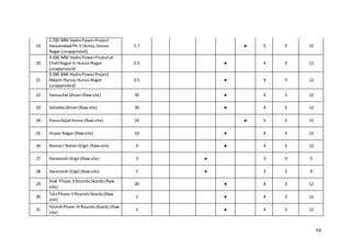 94
19
1.700 MW HydroPowerProject
HassanabadPh-V Hunza,Hunza-
Nagar (unapproved)
1.7 ● 5 3 15
20
0.500 MW HydroPowerProjectat
ChaltNagar-II,Hunza-Nagar
(unapproved)
0.5 ● 4 3 12
21
0.500 MW HydroPowerProject
Mayon Hunza,Hunza-Nagar
(unapproved)
0.5 ● 4 3 12
22 Hamuchal Ghizer(Rawsite) 50 ● 4 3 12
23 GolodasGhizer(Rawsite) 20 ● 4 3 12
24 PassuGojal Hunza (Raw site) 10 ● 5 3 15
25 HisperNagar (Rawsite) 10 ● 4 3 12
26 Nomal / NalterGilgit (Rawsite) 4 ● 4 3 12
27 Haramosh Gilgit(Rawsite) 3 ● 3 3 9
28 Haramosh Gilgit(Rawsite) 5 ● 3 3 9
29
Stak Phase-IIRoundu Skardu(Raw
site)
20 ● 4 3 12
30
Talu Phase-IIRounduSkardu(Raw
site)
5 ● 4 3 12
31
TormikPhase-IIIRounduSkardu(Raw
site)
5 ● 4 3 12
 