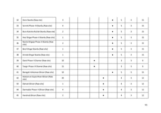 95
32 Doro Skardu(Rawsite) 3 ● 5 3 15
33 SermikPhase-IVSkardu(Rawsite) 4 ● 5 3 15
34 Buro KatishoNullahSkardu(Rawsite) 2 ● 5 3 15
35 Hoo ShigarPhase-IISkardu(Rawsite) 1 ● 5 3 15
36
NaisloShigaqrPhase-IISkardu(Raw
site)
2 ● 5 3 15
37 Besil ShigarSkardu(Rawsite) 1 ● 5 3 15
38 ArindoShigarSkardu(Rawsite) 1 ● 5 3 15
39 Darel Phase-V Diamer(Rawsite) 10 ● 3 3 9
40 Tangir Phase-IIIDiamer(Rawsite) 15 ● 3 3 9
41 Barogah IshkomanGhizer(Rawsite) 10 ● 5 3 15
42
Hotoonon GupisRiverGhizer(Raw
site)
20 ● 4 3 12
43 Dalnati Ghizer(Rawsite) 1 ● 4 3 12
44 Darmadar Phase-IIGhizer(Rawsite) 4 ● 4 3 12
45 HandrubGhizer(Raw site) 2 ● 4 3 12
 