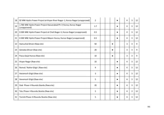99
18 02 MW Hydro PowerProjectatHisperRiverNagar-1,Hunza-Nagar(unapproved) 2 ● 4 3 12
19
1.700 MW HydroPowerProjectHassanabadPh-V Hunza,Hunza-Nagar
(unapproved)
1.7 ● 4 3 12
20 0.500 MW HydroPowerProjectat ChaltNagar-II,Hunza-Nagar(unapproved) 0.5 ● 4 3 12
21 0.500 MW HydroPowerProjectMayon Hunza,Hunza-Nagar(unapproved) 0.5 ● 4 3 12
22 Hamuchal Ghizer(Rawsite) 50 ● 3 3 9
23 GolodasGhizer(Rawsite) 20 ● 3 3 9
24 PassuGojal Hunza (Rawsite) 10 ● 3 3 9
25 HisperNagar (Rawsite) 10 ● 4 3 12
26 Nomal / NalterGilgit (Rawsite) 4 ● 4 3 12
27 Haramosh Gilgit(Rawsite) 3 ● 4 3 12
28 Haramosh Gilgit(Rawsite) 5 ● 4 3 12
29 Stak Phase-IIRounduSkardu(Rawsite) 20 ● 4 3 12
30 Talu Phase-IIRounduSkardu(Rawsite) 5 ● 4 3 12
31 TormikPhase-IIIRounduSkardu(Rawsite) 5 ● 4 3 12
 