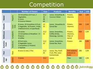 Number of Flavors Sizes Products Benefits Kcal USD
Naked
PepsiCo
16 Smoothies (14 Fruit, 2
Vegetable),
6 Juices
4 Coconut Waters
15,2
32
48
64
Juices, Smoothies &
Coconut Water
Protein,
Vitamins
420 3,99
Odwalla
Coca-
Cola
8 Juices, 29 Smoothies (4 fruit,
3 Vegetable, 10 Protein, 3 Kids,
3 Refreshment, 6 Superfood).
12
32
Juices, Smoothies &
Cereal Bar
Protein,
Vitamins
350 2,49
Bolthouse
Campbell’s
13 Juices
13 Smoothies (2 Breakfast / 4
Protein)
4 Coffee
15,2
32
Juices, Smoothies,
Coffee drinks,
Dressings, Carrots.
Protein,
Vitamins,
Fiber (2
items)
420 2,99
Evolution
Fresh
Starbucks
8 Fruit Juice,
4 Vegetable Juices,
5 Smoothies (1 Protein)
5 Hydrate
15,2
32
Juices, Smoothies,
Cereal Bar, Nuts
Protein 280 4,99
Pom
Pom
8 Juice (1 Lite), 3 Tea 15,2
32
Juices, Tea, Fresh
Fruit, Pills, Juice
Concentrate
Anti-oxidants
(natural on
fruit)
280 3,99
Juiceol
ogy
Daklen
4 Juices 15,2 Juices Fiber 180 2,99
Competition
 