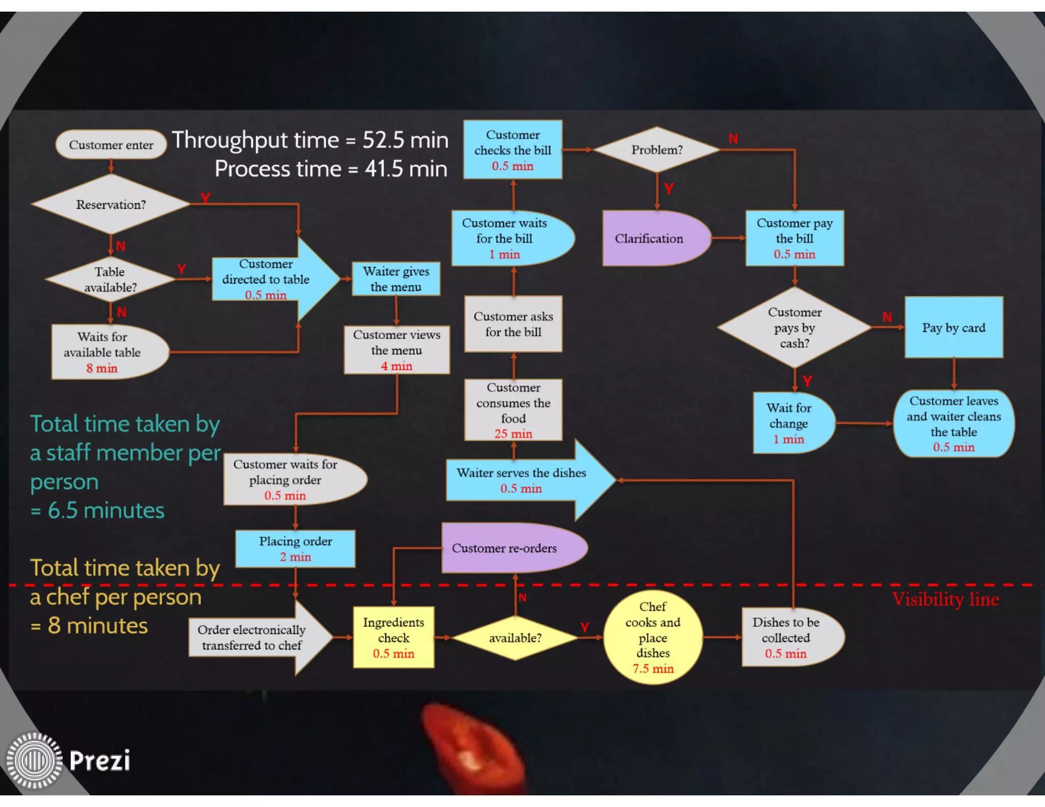Operations-management-process-design-by-Group-2 | PDF