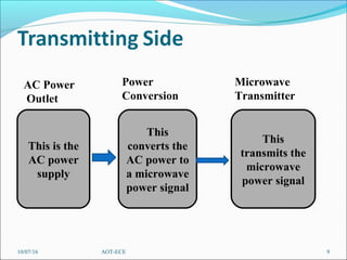 This is the
AC power
supply
AC Power
Outlet
Power
Conversion
This
converts the
AC power to
a microwave
power signal
Microwave
Transmitter
This
transmits the
microwave
power signal
10/07/16 9AOT-ECE
 