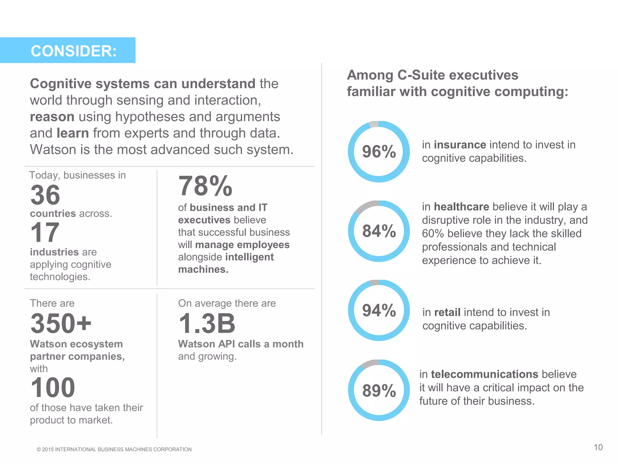 © 2015 INTERNATIONAL BUSINESS MACHINES CORPORATION 10
CONSIDER:
Cognitive systems can understand the
world through sensing and interaction,
reason using hypotheses and arguments
and learn from experts and through data.
Watson is the most advanced such system.
Today, businesses in
countries across.
There are
Watson ecosystem
partner companies,
with
78%
of business and IT
executives believe
that successful business
will manage employees
alongside intelligent
machines.
On average there are
Among C-Suite executives
familiar with cognitive computing:
96%
84%
94%
89%
in insurance intend to invest in
cognitive capabilities.
in healthcare believe it will play a
disruptive role in the industry, and
60% believe they lack the skilled
professionals and technical
experience to achieve it.
in retail intend to invest in
cognitive capabilities.
in telecommunications believe
it will have a critical impact on the
future of their business.
36
17industries are
applying cognitive
technologies.
350+
100
of those have taken their
product to market.
1.3B
Watson API calls a month
and growing.
 