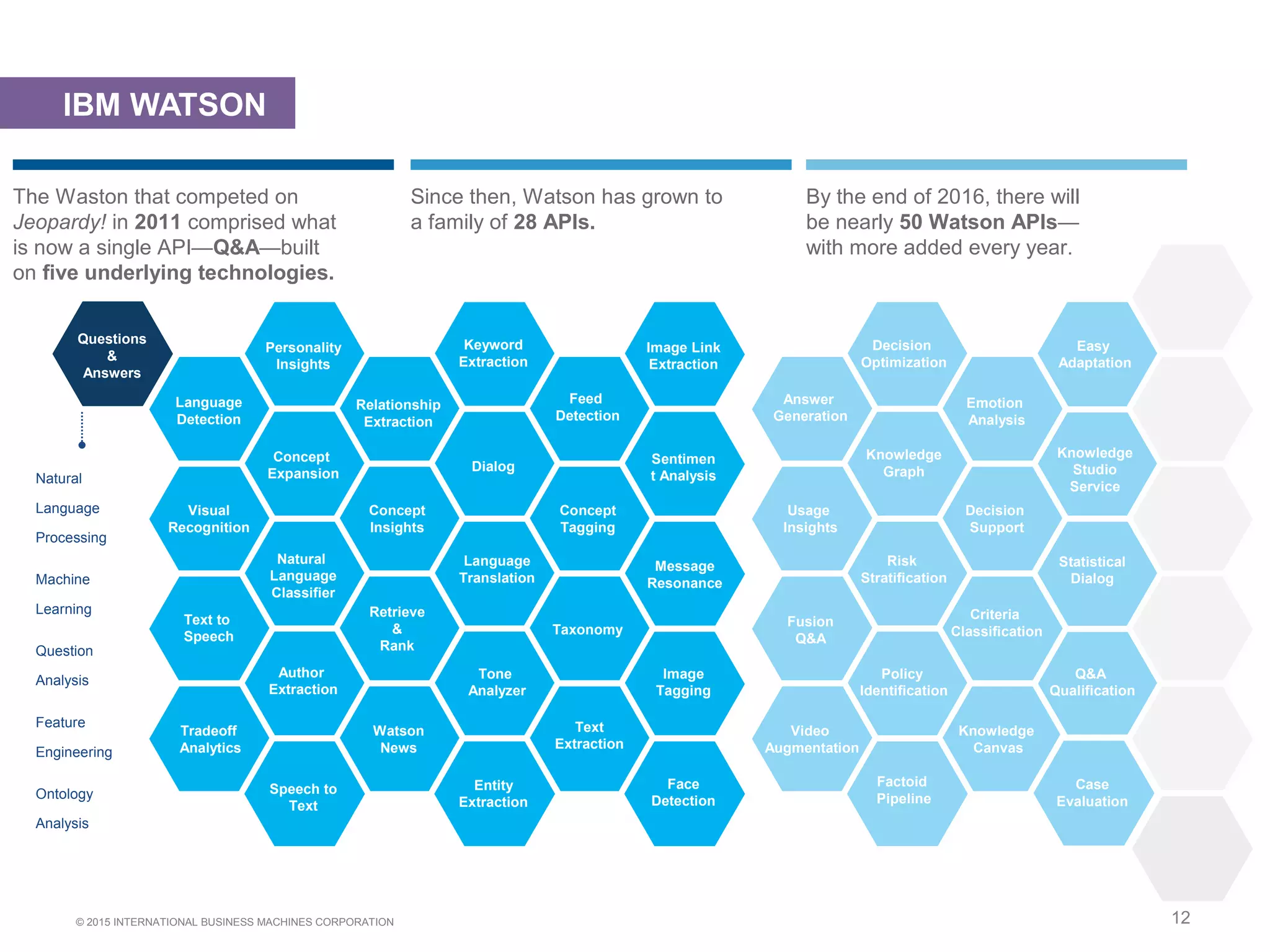© 2015 INTERNATIONAL BUSINESS MACHINES CORPORATION
Relationship
Extraction
Questions
&
Answers
Language
Detection
Personality
Insights
Keyword
Extraction
Image Link
Extraction
Feed
Detection
Visual
Recognition
Concept
Expansion
Concept
Insights
Dialog
Sentimen
t Analysis
Text to
Speech
Tradeoff
Analytics
Natural
Language
Classifier
Author
Extraction
Speech to
Text
Retrieve
&
Rank
Watson
News
Language
Translation
Entity
Extraction
Tone
Analyzer
Concept
Tagging
Taxonomy
Text
Extraction
Message
Resonance
Image
Tagging
Face
Detection
Answer
Generation
Usage
Insights
Fusion
Q&A
Video
Augmentation
Decision
Optimization
Knowledge
Graph
Risk
Stratification
Policy
Identification
Emotion
Analysis
Decision
Support
Criteria
Classification
Knowledge
Canvas
Easy
Adaptation
Knowledge
Studio
Service
Statistical
Dialog
Q&A
Qualification
Factoid
Pipeline
Case
Evaluation
12
IBM WATSON
The Waston that competed on
Jeopardy! in 2011 comprised what
is now a single API—Q&A—built
on five underlying technologies.
Since then, Watson has grown to
a family of 28 APIs.
By the end of 2016, there will
be nearly 50 Watson APIs—
with more added every year.
Natural
Language
Processing
Machine
Learning
Question
Analysis
Feature
Engineering
Ontology
Analysis
 
