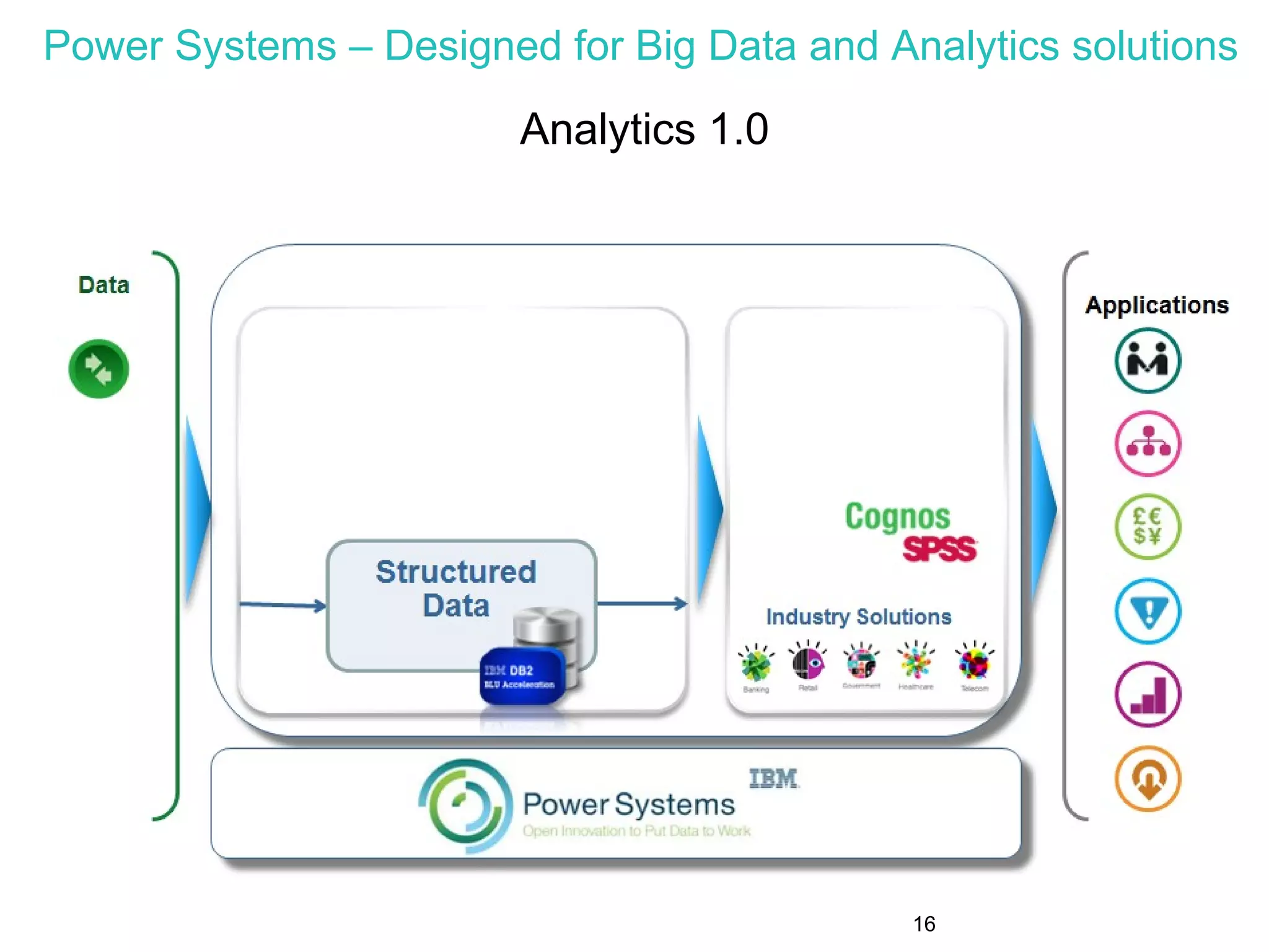 Power Systems – Designed for Big Data and Analytics solutions
16
Analytics 1.0
 