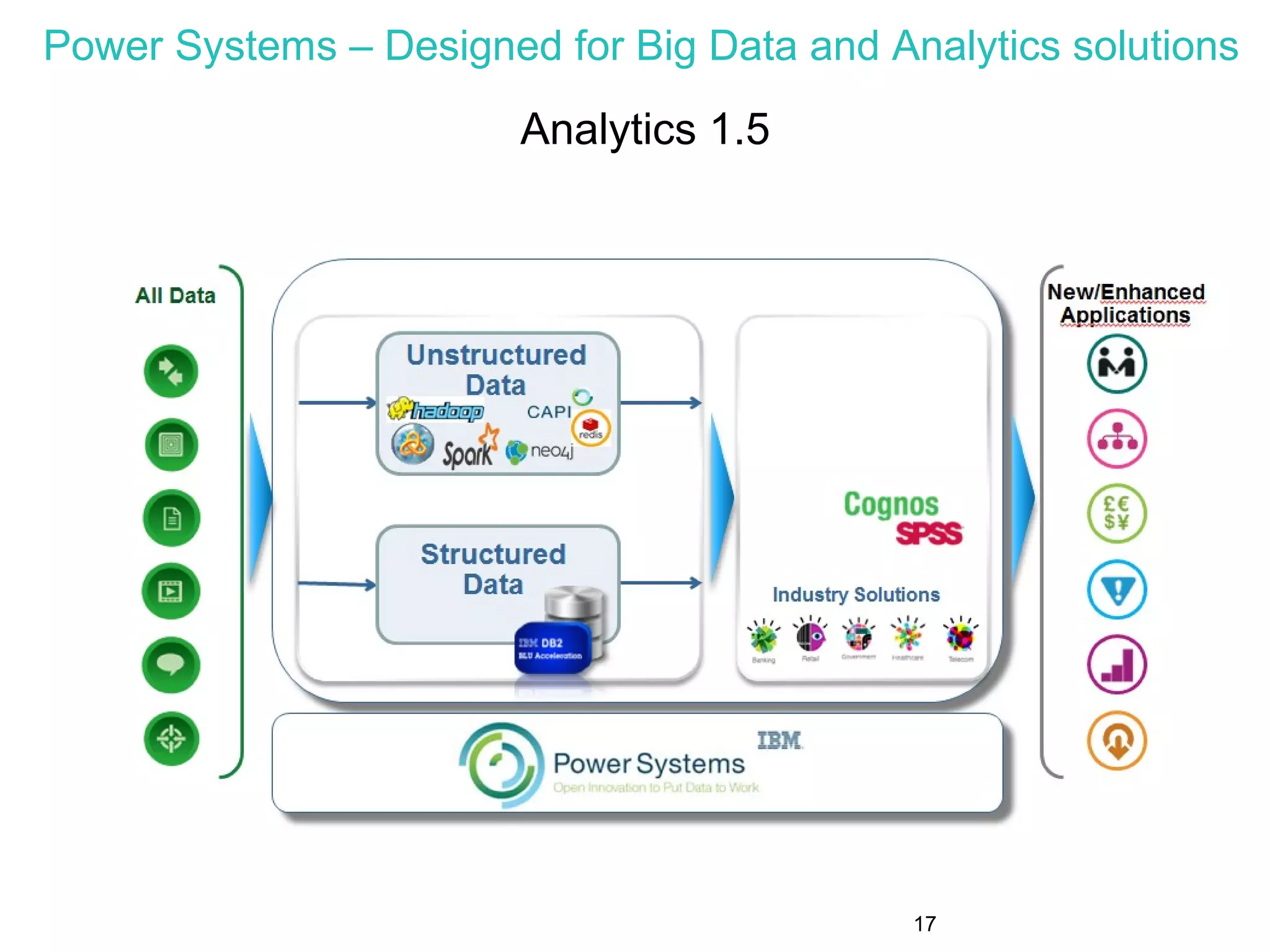 Power Systems – Designed for Big Data and Analytics solutions
17
Analytics 1.5
 