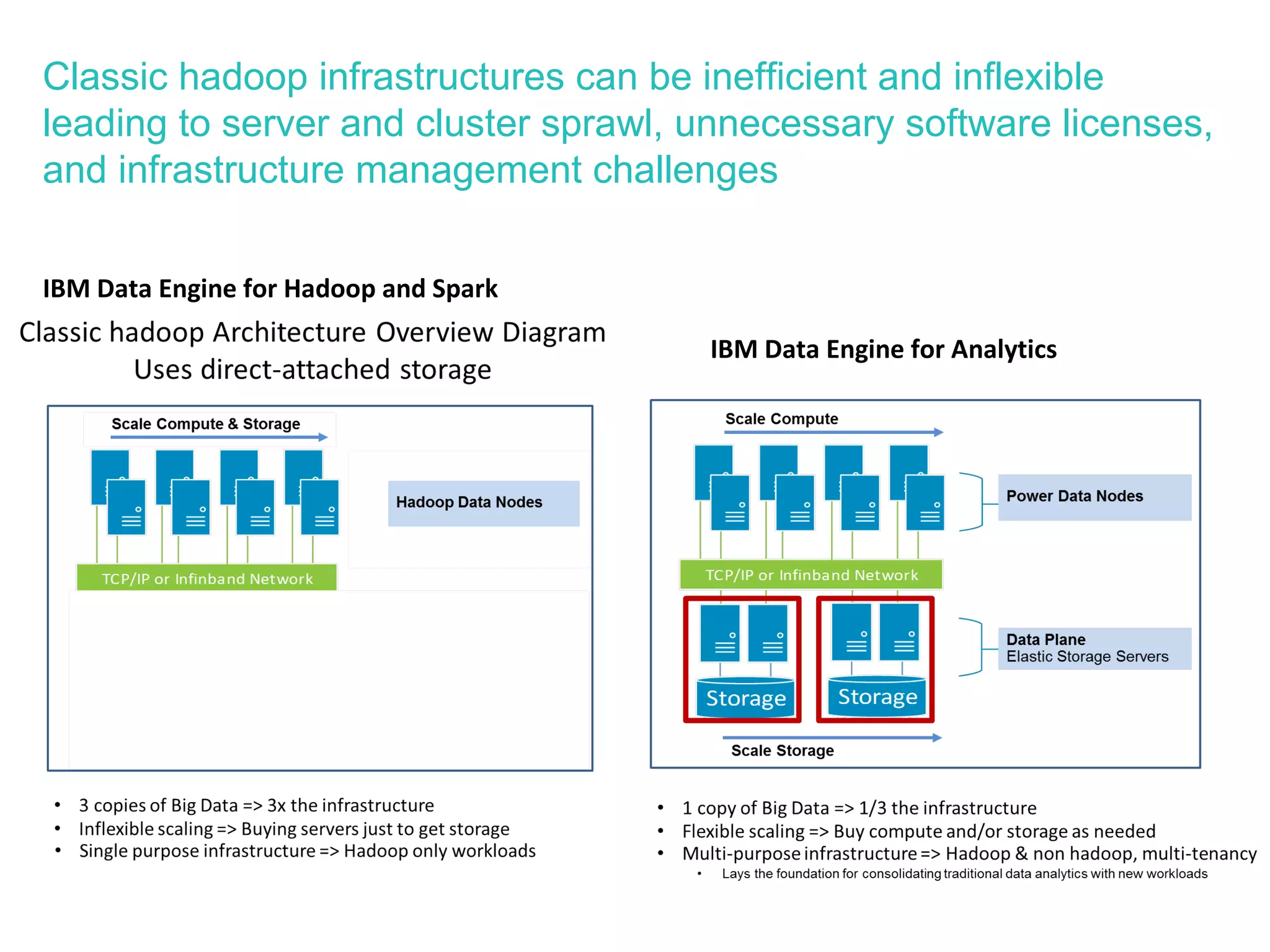 Classic hadoop infrastructures can be inefficient and inflexible
leading to server and cluster sprawl, unnecessary software licenses,
and infrastructure management challenges
IBM Data Engine for Hadoop and Spark
IBM Data Engine for Analytics
 
