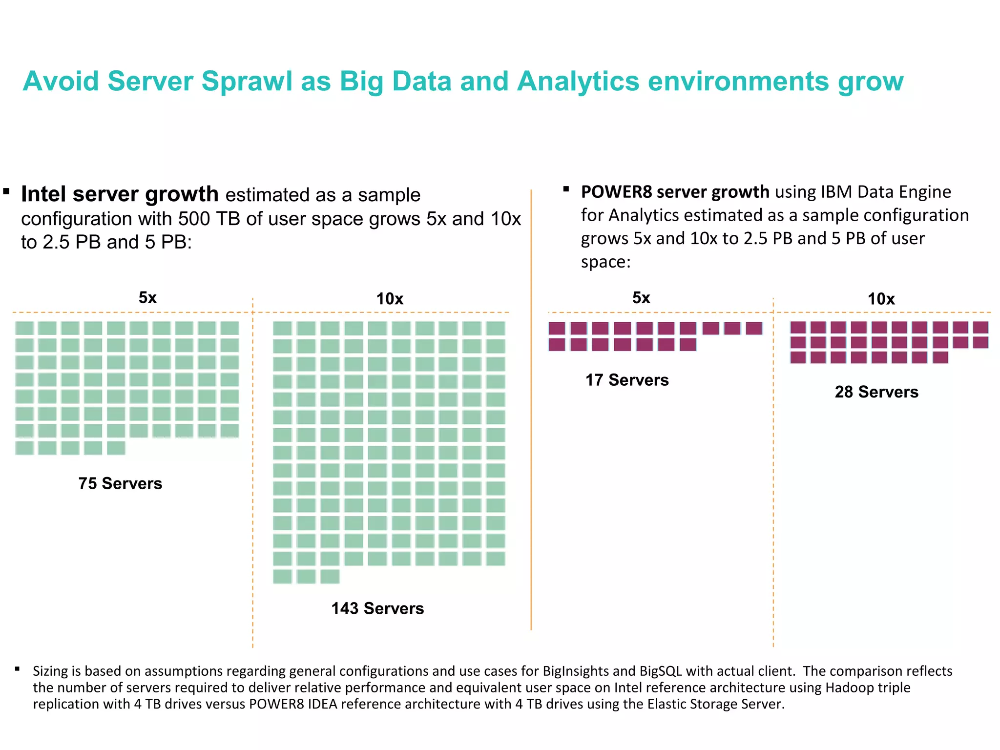 Avoid Server Sprawl as Big Data and Analytics environments grow
 Intel server growth estimated as a sample
configuration with 500 TB of user space grows 5x and 10x
to 2.5 PB and 5 PB:
5x 10x
 POWER8 server growth using IBM Data Engine
for Analytics estimated as a sample configuration
grows 5x and 10x to 2.5 PB and 5 PB of user
space:
5x 10x
 Sizing is based on assumptions regarding general configurations and use cases for BigInsights and BigSQL with actual client. The comparison reflects
the number of servers required to deliver relative performance and equivalent user space on Intel reference architecture using Hadoop triple
replication with 4 TB drives versus POWER8 IDEA reference architecture with 4 TB drives using the Elastic Storage Server.
17 Servers
28 Servers
75 Servers
143 Servers
 
