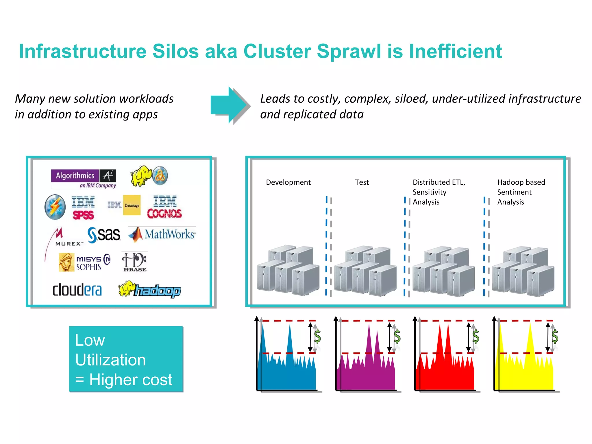 Many new solution workloads
in addition to existing apps
Leads to costly, complex, siloed, under-utilized infrastructure
and replicated data
Development Test Distributed ETL,
Sensitivity
Analysis
Hadoop based
Sentiment
Analysis
Low
Utilization
= Higher cost
Low
Utilization
= Higher cost
Infrastructure Silos aka Cluster Sprawl is Inefficient
 