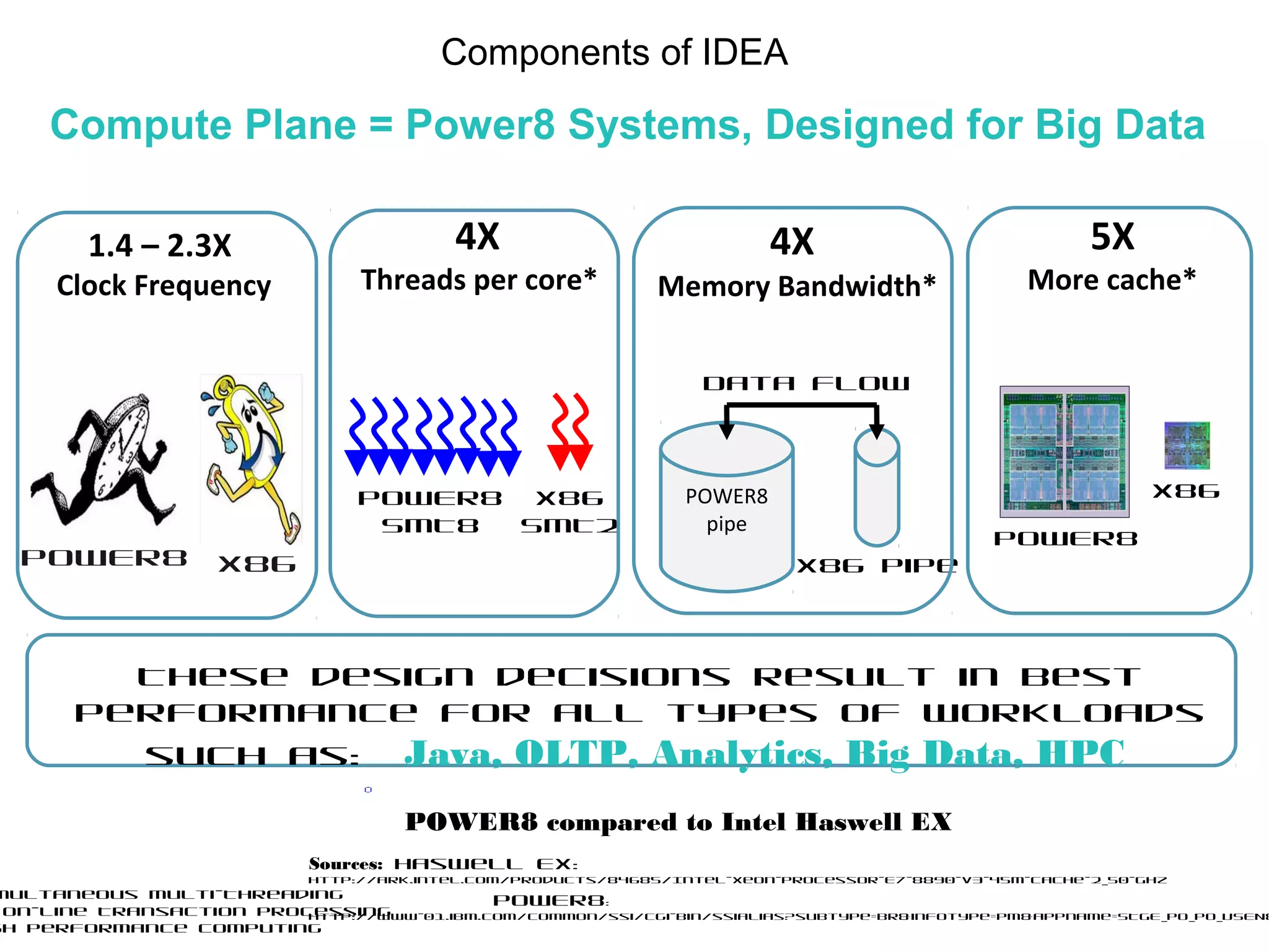 Compute Plane = Power8 Systems, Designed for Big Data
4X
Threads per core*
4X
Memory Bandwidth*
5X
More cache*
multaneous Multi-Threading
On-Line Transaction Processing
gh Performance Computing
These design decisions result in best
performance for all types of workloads
such as: Java, OLTP, Analytics, Big Data, HPC
* POWER8 compared to Intel Haswell EX
Sources: Haswell EX:
http://ark.intel.com/products/84685/Intel-Xeon-Processor-E7-8890-v3-45M-Cache-2_50-GHz
POWER8:
http://www-01.ibm.com/common/ssi/cgi-bin/ssialias?subtype=BR&infotype=PM&appname=STGE_PO_PO_USEN&
POWER8
SMT8
x86
SMT2
POWER8
pipe
Data flow
x86 pipe
POWER8
x86
x86POWER8
1.4 – 2.3X
Clock Frequency
Components of IDEA
 