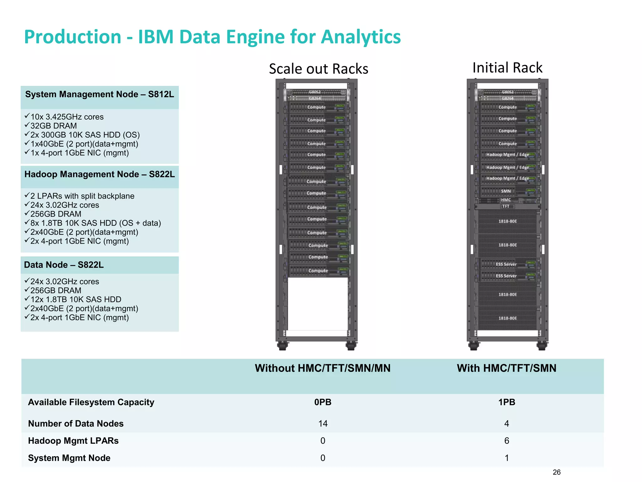 Production - IBM Data Engine for Analytics
26
Without HMC/TFT/SMN/MN With HMC/TFT/SMN
Available Filesystem Capacity 0PB 1PB
Number of Data Nodes 14 4
Hadoop Mgmt LPARs 0 6
System Mgmt Node 0 1
Data Node – S822L
24x 3.02GHz cores
256GB DRAM
12x 1.8TB 10K SAS HDD
2x40GbE (2 port)(data+mgmt)
2x 4-port 1GbE NIC (mgmt)
Hadoop Management Node – S822L
2 LPARs with split backplane
24x 3.02GHz cores
256GB DRAM
8x 1.8TB 10K SAS HDD (OS + data)
2x40GbE (2 port)(data+mgmt)
2x 4-port 1GbE NIC (mgmt)
System Management Node – S812L
10x 3.425GHz cores
32GB DRAM
2x 300GB 10K SAS HDD (OS)
1x40GbE (2 port)(data+mgmt)
1x 4-port 1GbE NIC (mgmt)
Initial RackScale out Racks
 
