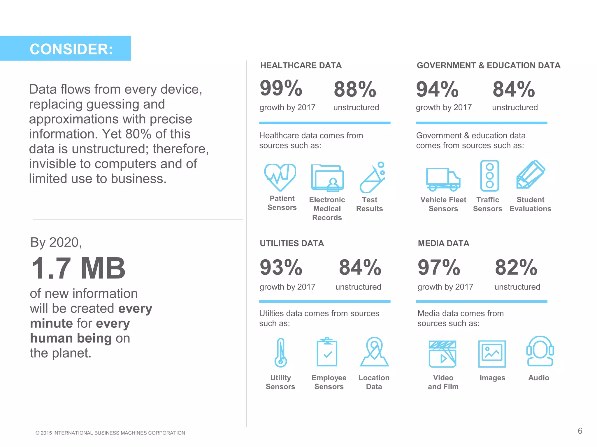 © 2015 INTERNATIONAL BUSINESS MACHINES CORPORATION 6
CONSIDER:
Data flows from every device,
replacing guessing and
approximations with precise
information. Yet 80% of this
data is unstructured; therefore,
invisible to computers and of
limited use to business.
HEALTHCARE DATA GOVERNMENT & EDUCATION DATA
99% 88% 94% 84%
Healthcare data comes from
sources such as:
Government & education data
comes from sources such as:
Patient
Sensors
Electronic
Medical
Records
Test
Results
Vehicle Fleet
Sensors
Traffic
Sensors
Student
Evaluations
UTILITIES DATA MEDIA DATA
93% 84% 97% 82%
Utilties data comes from sources
such as:
Media data comes from
sources such as:
Utility
Sensors
Employee
Sensors
Location
Data
Video
and Film
Images Audio
By 2020,
of new information
will be created every
minute for every
human being on
the planet.
growth by 2017 unstructured growth by 2017 unstructured
1.7 MB growth by 2017 unstructured growth by 2017 unstructured
 