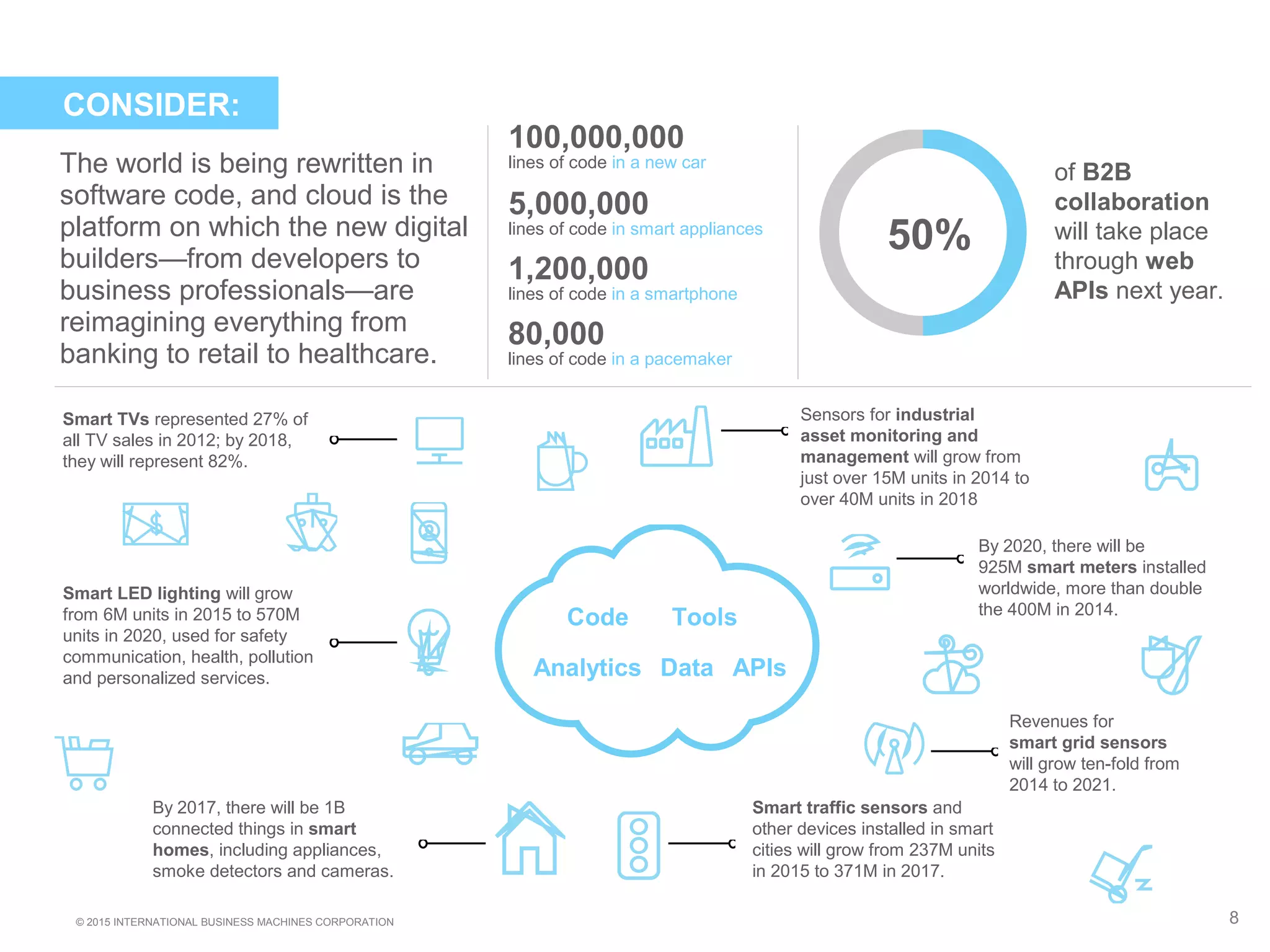© 2015 INTERNATIONAL BUSINESS MACHINES CORPORATION 8
CONSIDER:
The world is being rewritten in
software code, and cloud is the
platform on which the new digital
builders—from developers to
business professionals—are
reimagining everything from
banking to retail to healthcare.
Smart TVs represented 27% of
all TV sales in 2012; by 2018,
they will represent 82%.
Smart LED lighting will grow
from 6M units in 2015 to 570M
units in 2020, used for safety
communication, health, pollution
and personalized services.
By 2017, there will be 1B
connected things in smart
homes, including appliances,
smoke detectors and cameras.
100,000,000
lines of code in a new car
5,000,000
lines of code in smart appliances
1,200,000
lines of code in a smartphone
80,000
lines of code in a pacemaker
of B2B
collaboration
will take place
through web
APIs next year.
50%
Sensors for industrial
asset monitoring and
management will grow from
just over 15M units in 2014 to
over 40M units in 2018
Smart traffic sensors and
other devices installed in smart
cities will grow from 237M units
in 2015 to 371M in 2017.
Revenues for
smart grid sensors
will grow ten-fold from
2014 to 2021.
By 2020, there will be
925M smart meters installed
worldwide, more than double
the 400M in 2014.
Code Tools
Analytics Data APIs
 