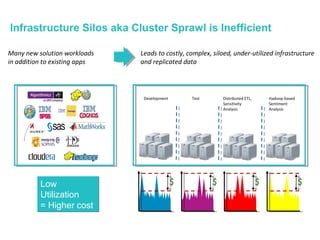Many new solution workloads
in addition to existing apps
Leads to costly, complex, siloed, under-utilized infrastructure
and replicated data
Development Test Distributed ETL,
Sensitivity
Analysis
Hadoop based
Sentiment
Analysis
Low
Utilization
= Higher cost
Low
Utilization
= Higher cost
Infrastructure Silos aka Cluster Sprawl is Inefficient
 