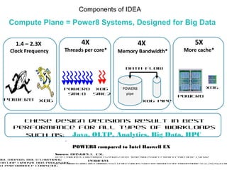 Compute Plane = Power8 Systems, Designed for Big Data
4X
Threads per core*
4X
Memory Bandwidth*
5X
More cache*
multaneous Multi-Threading
On-Line Transaction Processing
gh Performance Computing
These design decisions result in best
performance for all types of workloads
such as: Java, OLTP, Analytics, Big Data, HPC
* POWER8 compared to Intel Haswell EX
Sources: Haswell EX:
http://ark.intel.com/products/84685/Intel-Xeon-Processor-E7-8890-v3-45M-Cache-2_50-GHz
POWER8:
http://www-01.ibm.com/common/ssi/cgi-bin/ssialias?subtype=BR&infotype=PM&appname=STGE_PO_PO_USEN&
POWER8
SMT8
x86
SMT2
POWER8
pipe
Data flow
x86 pipe
POWER8
x86
x86POWER8
1.4 – 2.3X
Clock Frequency
Components of IDEA
 