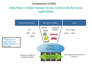 Data Plane = Elastic Storage Server, A Data Lake for many
applications
Cinder SwiftGPFS NFS
Linear capacity & performance
scale out
POSIX
Enterprise storage on
standard hardware
Technical Computing Big Data & Analytics Cloud
File
77.5 Percent of
organizations are
already investing in a
Data Lake*
Elastic Storage Server
Single Name Space
25
Hadoop
Block Object
Data Lake
Structured Data
Unstructured Data
Traditional
Analytics
BigSQL
Components of IDEA
 