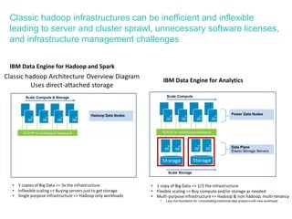 Classic hadoop infrastructures can be inefficient and inflexible
leading to server and cluster sprawl, unnecessary software licenses,
and infrastructure management challenges
IBM Data Engine for Hadoop and Spark
IBM Data Engine for Analytics
 