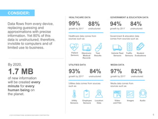 © 2015 INTERNATIONAL BUSINESS MACHINES CORPORATION 6
CONSIDER:
Data flows from every device,
replacing guessing and
approximations with precise
information. Yet 80% of this
data is unstructured; therefore,
invisible to computers and of
limited use to business.
HEALTHCARE DATA GOVERNMENT & EDUCATION DATA
99% 88% 94% 84%
Healthcare data comes from
sources such as:
Government & education data
comes from sources such as:
Patient
Sensors
Electronic
Medical
Records
Test
Results
Vehicle Fleet
Sensors
Traffic
Sensors
Student
Evaluations
UTILITIES DATA MEDIA DATA
93% 84% 97% 82%
Utilties data comes from sources
such as:
Media data comes from
sources such as:
Utility
Sensors
Employee
Sensors
Location
Data
Video
and Film
Images Audio
By 2020,
of new information
will be created every
minute for every
human being on
the planet.
growth by 2017 unstructured growth by 2017 unstructured
1.7 MB growth by 2017 unstructured growth by 2017 unstructured
 