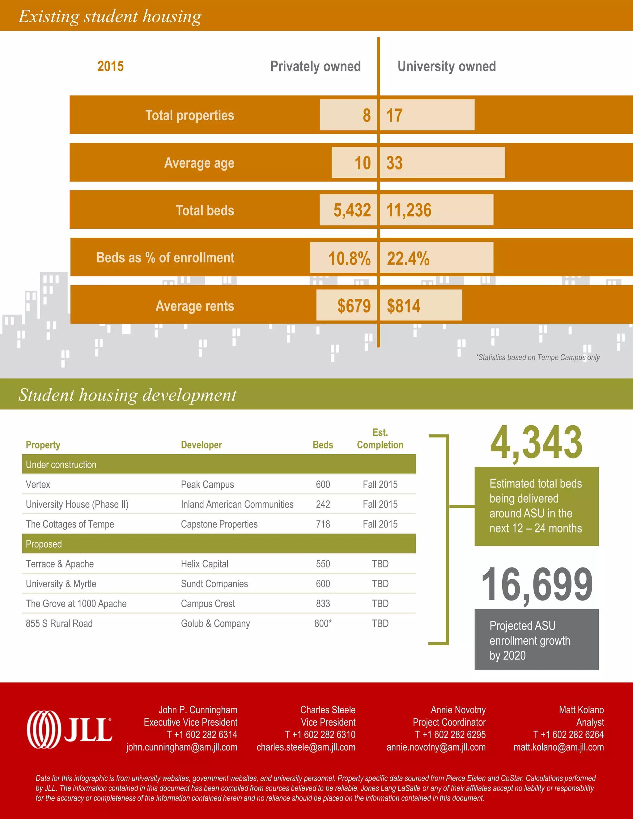 JLL ASU Student Housing Report - 2015 | PDF