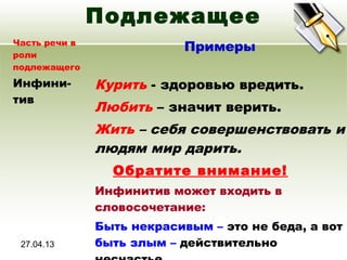 27.04.13
Подлежащее
Часть речи в
роли
подлежащего
Примеры
Инфини-
тив
Курить - здоровью вредить.
Любить – значит верить.
Жить – себя совершенствовать и
людям мир дарить.
Обратите внимание!
Инфинитив может входить в
словосочетание:
Быть некрасивым – это не беда, а вот
быть злым – действительно
 