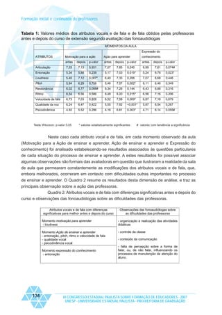 Formação inicial e continuada de professores
Tabela 1: Valores médios dos atributos vocais e de fala e de fala obtidos pelas professoras
antes e depois do curso de extensão segundo avaliação das fonoaudiólogas
MOMENTOS DA AULA
Expressão do
ATRIBUTOS

Ação para aprender

conhecimento

antes
Articulação

Motivação para a ação
depois

p-valor

antes

depois

p-valor

antes

depois

p-valor

7,33

7,13

0,931

7,07

7,85

0,240

6,99

7,61

0,074#

Entonação

5,34

5,88

0,239

5,17

7,03

0,019*

5,24

6,76

0,023*

Loudness

5,40

7,12

0,007*

6,40

7,33

0,206

7,07

6,68

0,446

Pitch

5,94

6,29

0,758

5,46

7,57

0,002*

6,11

6,46

0,349

Ressonância

6,02

6,77

0,088#

6,34

7,26

0,144

6,43

6,88

0,316

Ritmo

6,54

6,56

0,586

6,48

8,20

0,015*

6,56

7,16

0,206

Velocidade de fala

6,73

7,03

0,828

6,52

7,58

0,009*

6,87

7,18

0,679

Qualidade da voz

6,24

6,47

0,422

5,55

7,92

<0,001*

5,87

6,54

0,267

Psicodinâmica

4,92

5,52

0,296

4,16

6,61

0,003*

4,71

6,14

0,055#

Teste Wilcoxon: p-valor 0,05

* valores estatisticamente significantes

# valores com tendência a significância

Neste caso cada atributo vocal e de fala, em cada momento observado da aula
(Motivação para a Ação de ensinar e aprender, Ação de ensinar e aprender e Expressão do
conhecimento) foi analisado estabelecendo-se resultados associados às questões particulares
de cada situação do processo de ensinar e aprender. A estes resultados foi possível associar
algumas observações não formais das avaliadoras em questão que ilustraram a realidade da sala
de aula que permearam constantemente as modificações dos atributos vocais e de fala, que,
embora melhorados, ocorreram em contexto com dificuldades outras importantes no processo
de ensinar e aprender. O Quadro 2 resume os resultados desta dimensão de análise, e traz as
principais observação sobre a ação das professoras.
Quadro 2: Atributos vocais e de fala com diferenças significativas antes e depois do
curso e observações das fonoaudiólogas sobre as dificuldades das professoras.
Atributos vocais e de fala com diferenças
significativas para melhor antes e depois do curso

Observações das fonoaudiólogas sobre
as dificuldades das professoras

Momento motivação para aprender
- loudness

- organização e realização das atividades
didáticas

Momento Ação de ensinar e aprender
- entonação, pitch, ritmo e velocidade de fala
- qualidade vocal
- psicodinâmcia vocal

- controle da classe

Momento expressão do conhecimento
- entonação

134

- conteúdo da comunicação
- falta de percepção sobre a forma de
falar, ou, de não falar, influenciando os
processos de manutenção da atenção do
aluno.

IX CONGRESSO ESTADUAL PAULISTA SOBRE FORMAÇÃO DE EDUCADORES - 2007
UNESP - UNIVERSIDADE ESTADUAL PAULISTA - PRO-REITORIA DE GRADUAÇÃO

 
