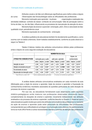 Formação inicial e continuada de professores

do curso

Atributos vocais e de fala com diferenças significativas para melhor antes e depois
Observações das fonoaudiólogas sobre as dificuldades das professoras

Momento motivação para aprender - loudness
- organização e realização das
atividades didáticas- controle da classe- conteúdo da comunicação- falta de percepção sobre a
forma de falar, ou, de não falar, influenciando os processos de manutenção da atenção do aluno.
Momento Ação de ensinar e aprender- entonação, pitch, ritmo e velocidade de falaqualidade vocal- psicodinâmcia vocal
Momento expressão do conhecimento - entonação
A análise qualitativa de educadoras também foi devidamente quantificada e, como
ocorreu com os dados anteriores, foram tratados estatisticamente, conforme se pode observar a
seguir na Tabela 2.
Tabela 2:Valores médios dos atributos comunicativos obtidos pelas professoras
antes e depois do curso segundo avaliação de educadoras

A análise destes atributos comunicativos analisados em cada momento da aula
(Motivação para a Ação de ensinar e aprender, Ação de ensinar e aprender e Expressão do
conhecimento) evidenciou resultados associados às questões particulares de cada situação do
processo de ensinar e aprender.
Por sua vez, as educadoras formalizaram suas observações sobre aspectos
didático-pedagógicos ainda imaturos nas professoras observadas oferecendo dados
complementares às situações de ensinar e aprender, novamente indissociáveis dos atributos
analisados e do processo de ensinar e aprender, conforme descrito no Quadro 3. Observar que a
seta anexada ao quadro revela que a piora dos atributos comunicativos das professoras no momento
da ação de ensinar e aprender pode estar associada às dificuldades das professoras,
compreendendo que a dificuldade em privilegiar a comunicação oral e oferecer-lhe aprimoramento
torna-se muito difícil frente a outras necessidades básicas e carentes de atenção das professoras

IX CONGRESSO ESTADUAL PAULISTA SOBRE FORMAÇÃO DE EDUCADORES - 2007
UNESP - UNIVERSIDADE ESTADUAL PAULISTA - PRO-REITORIA DE GRADUAÇÃO

135

 