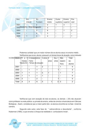 Formação inicial e continuada de professores

Ano

Ed.

En

Ensino

Curso

Infantil

Fundam

médio

supletivo superior vest

-

2

2

1

3

-

Tabela 01 – Nível de atuação
2002
1
2

3

-

-

-

2003

-

3

6

-

1

2

2004

-

4

3

-

-

-

2005

1

3

4

-

-

1

2001

Ensino

Pre-

Podemos contatar que um maior número de ex-alunos atuou no ensino médio .
Verificamos que os ex- alunos possuem um tempo breve de atuação, como indicado
na tabelaAno
a seguir : a 5 6 meses 2anos 3 anos 4
1
5ou + Não
Total
meses /1ano
Tabela 02 – Tempo de atuação

anos

anos

especi-

ex-

ficou

alunos

2001

-

-

1

2

-

- 1

4

2002

-

1

1

-

-

1 -

3

2003

1

1

1

2

1

- 1

7

2004

1

1

1

1

-

- -

4

2005

2

-

2

-

1 -

5

Total

4

3

6

5

2 2

2

1

Verifica-se que com exceção de dois ex-alunos, os demais ( 20) não atuavam
como professor na rede pública ou privada de ensino, antes de concluir a licenciatura em Ciências
Biológicas . Assim, constata-se que a maior parte dois ex-alunos encontra-se na fase inicial de
carreira.
Segundo este autor, esta fase de “ sobrevivência e descoberta” , conforme
Huberman (1995), o que envolve o choque da realidade e o entusiasmo inicial .

226

IX CONGRESSO ESTADUAL PAULISTA SOBRE FORMAÇÃO DE EDUCADORES - 2007
UNESP - UNIVERSIDADE ESTADUAL PAULISTA - PRO-REITORIA DE GRADUAÇÃO

 