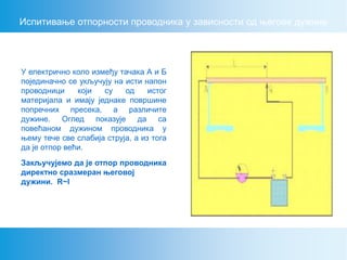 Испитивање отпорности проводника у зависности од његове дужине
У електрично коло између тачака А и Б
појединачно се укључују на исти напон
проводници који су од истог
материјала и имају једнаке површине
попречних пресека, а различите
дужине. Оглед показује да са
повећаном дужином проводника у
њему тече све слабија струја, а из тога
да је отпор већи.
Закључујемо да је отпор проводника
директно сразмеран његовој
дужини. R~l
 
