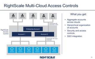What you get:
• Aggregate accounts
across clouds
• Hierarchical organization
of accounts
• Security and access
controls
• SSO integration
RightScale Multi-Cloud Access Controls
18
User BUser A User EUser DUser C
Enterprise Account
Cloud
Account
Cloud
Account
Cloud
Account
Cloud
Account
Cloud
Account
Cloud
Account
Account 2Account 1
RightScale
Access
Control
Authenticate with
passwords or SSO
Authenticate with cloud
credentials
 