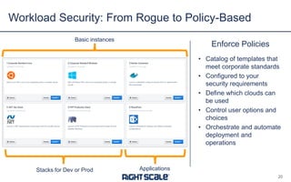 Enforce Policies
• Catalog of templates that
meet corporate standards
• Configured to your
security requirements
• Define which clouds can
be used
• Control user options and
choices
• Orchestrate and automate
deployment and
operations
Workload Security: From Rogue to Policy-Based
20
Basic instances
Stacks for Dev or Prod Applications
 