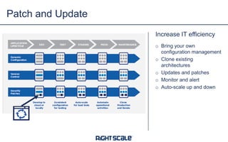 Increase IT efficiency
o Bring your own
configuration management
o Clone existing
architectures
o Updates and patches
o Monitor and alert
o Auto-scale up and down
Patch and Update
 