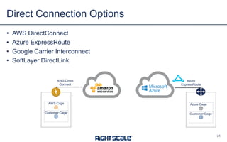 • AWS DirectConnect
• Azure ExpressRoute
• Google Carrier Interconnect
• SoftLayer DirectLink
Direct Connection Options
31
AWS Cage
Customer Cage
AWS Direct
Connect
Azure Cage
Customer Cage
Azure
ExpressRoute
 