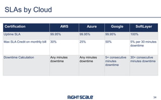 34
SLAs by Cloud
Certification AWS Azure Google SoftLayer
Uptime SLA 99.95% 99.95% 99.95% 100%
Max SLA Credit on monthly bill 30% 25% 50% 5% per 30 minutes
downtime
Downtime Calculation Any minutes
downtime
Any minutes
downtime
5+ consecutive
minutes
downtime
30+ consecutive
minutes downtime
 