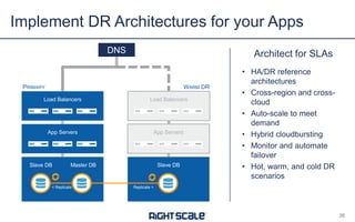 Architect for SLAs
• HA/DR reference
architectures
• Cross-region and cross-
cloud
• Auto-scale to meet
demand
• Hybrid cloudbursting
• Monitor and automate
failover
• Hot, warm, and cold DR
scenarios
Implement DR Architectures for your Apps
35
Load Balancers
App Servers
Slave DB Master DB
App Servers
Slave DB
< Replicate Replicate >
Load Balancers
PRIMARY WARM DR
DNS
 