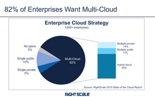 82% of Enterprises Want Multi-Cloud
Single private
5%
Single public
10%
No plans
3%
Multiple private
14%
Multiple public
13%
Hybrid cloud
55%
82%
Enterprise Cloud Strategy
1000+ employees
Multi-Cloud
82%
Source: RightScale 2015 State of the Cloud Report
 