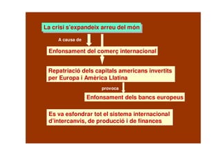 La crisi s’expandeix arreu del mónLa crisi s’expandeix arreu del món
Es va esfondrar tot el sistema internacional
d’intercanvis, de producció i de finances
Enfonsament del comerç internacional
Repatriació dels capitals americans invertits
per Europa i Amèrica Llatina
Enfonsament dels bancs europeus
A causa de
provoca
 