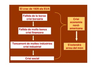El crac de 1929 als EUA
Fallida de la borsa
crisi borsària
Fallida de molts bancs
crisi financera
Tancament de moltes indústries
crisi industrial
Crisi social
Crisi
economia
nord-
americana
S’extendrà
arreu del món
 